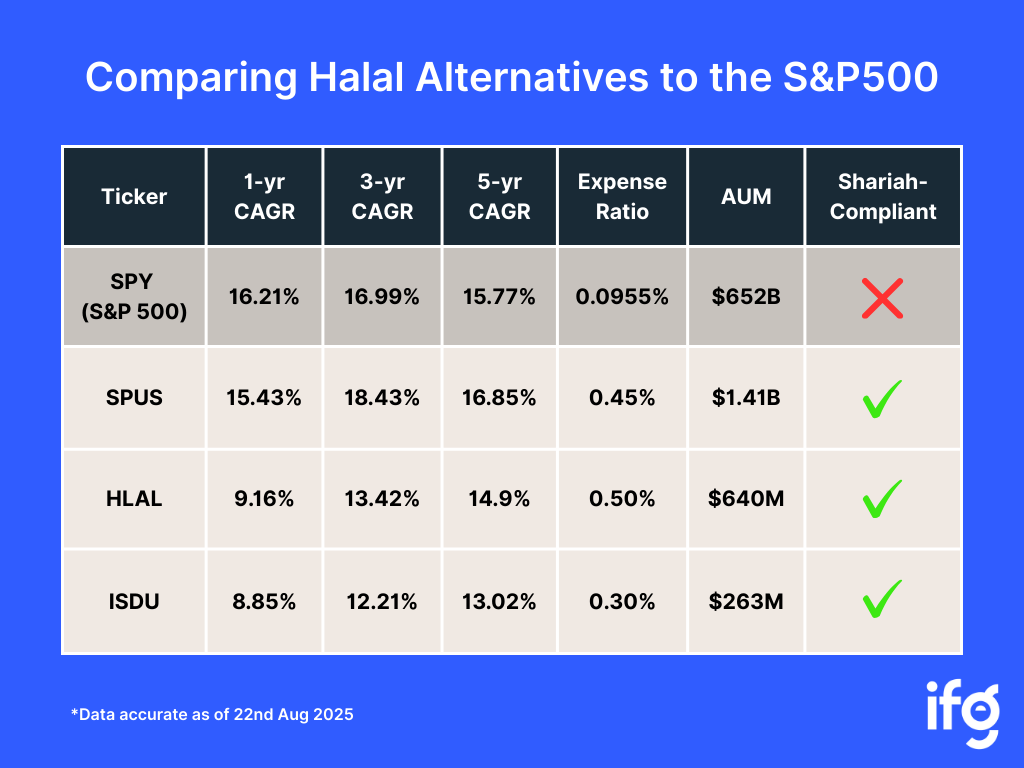 Comparing halal alternatives to the S&P500