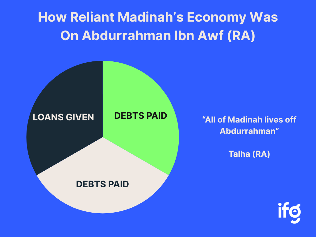 A pie chart showing how reliant Madinah's economy was on Abdurrahman ibn Auf