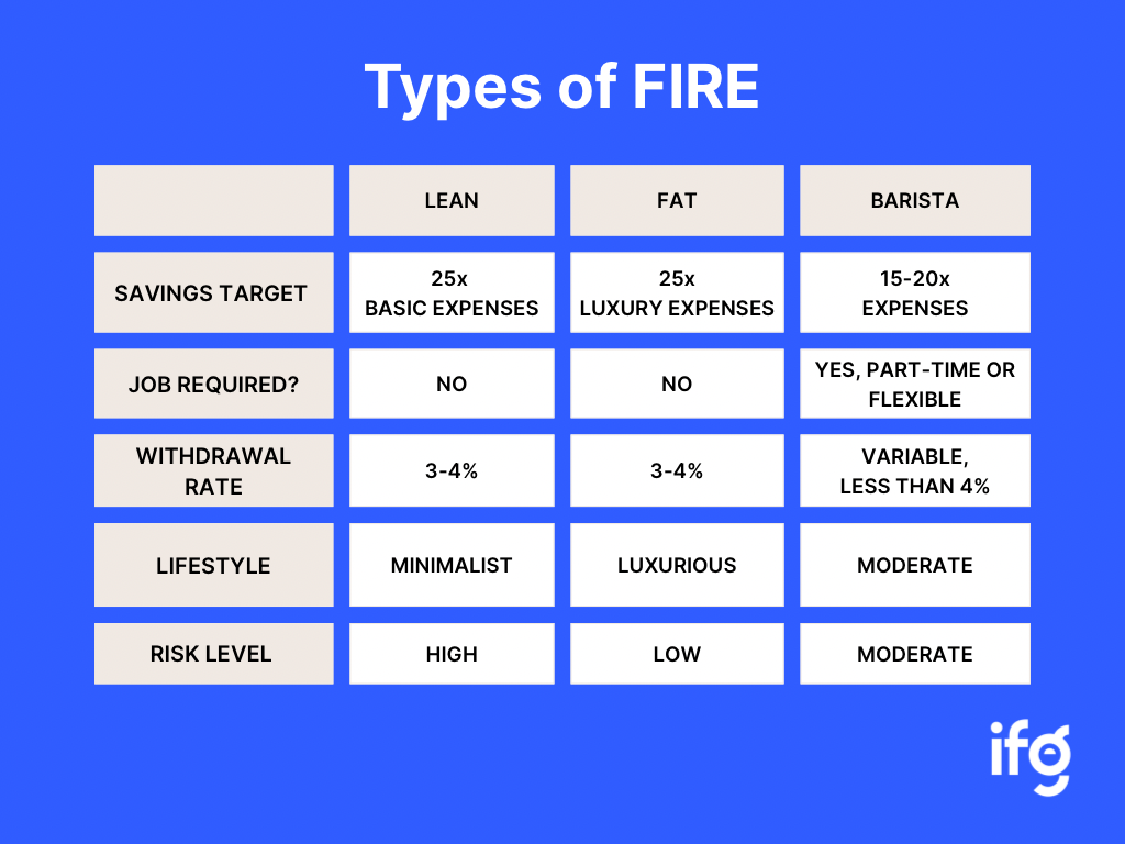 A table summarising the different types of FIRE