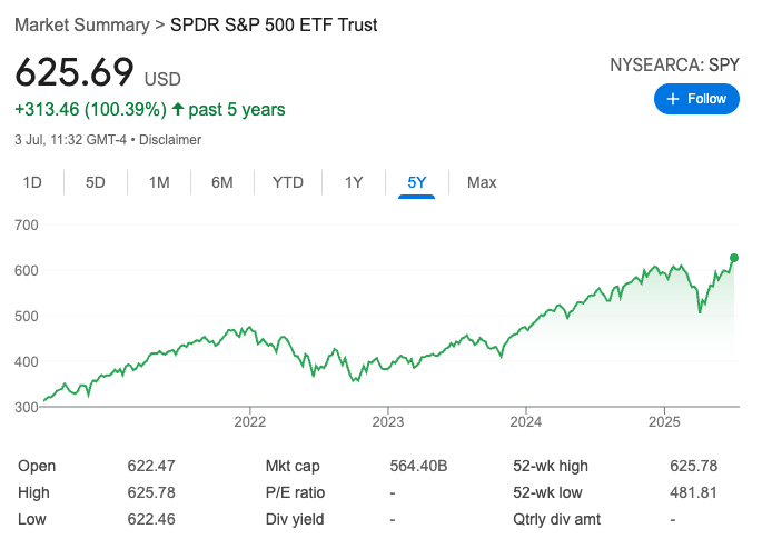 SPY performance over the last 5 years