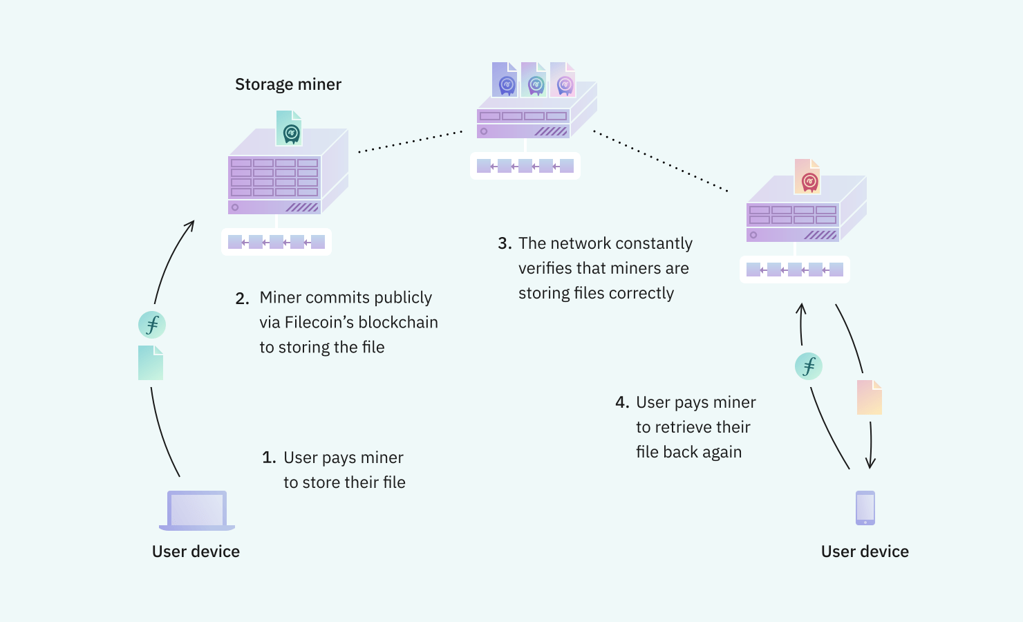 what-is-filecoin-diagram