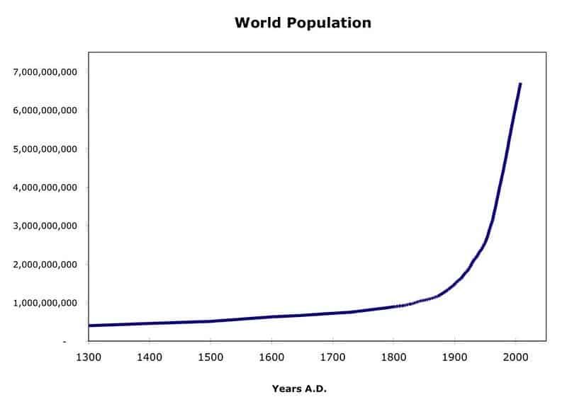 world population growth