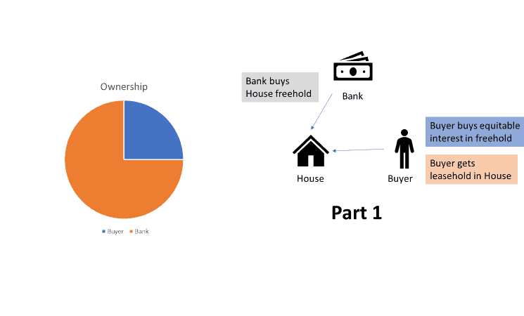 Al Rayan ownership structure post-completion
